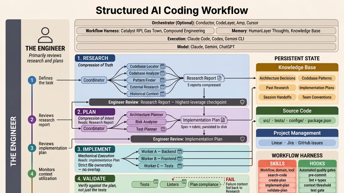 Beyond Prompt and Pray: A Field Guide to Structured AI Engineering