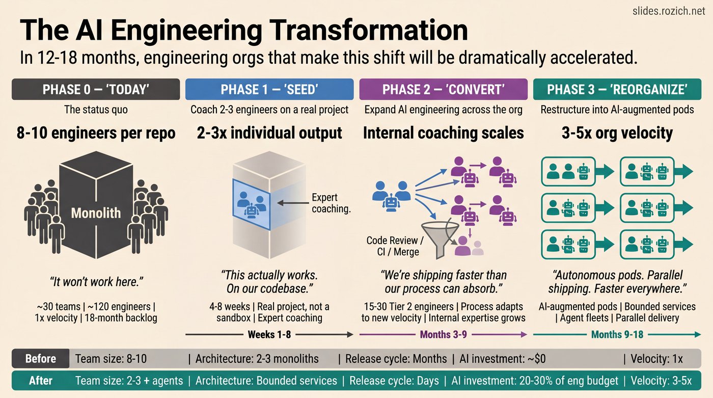 The AI Engineering Transformation — phased roadmap from monolithic teams to AI-augmented pods shipping 3-5x faster