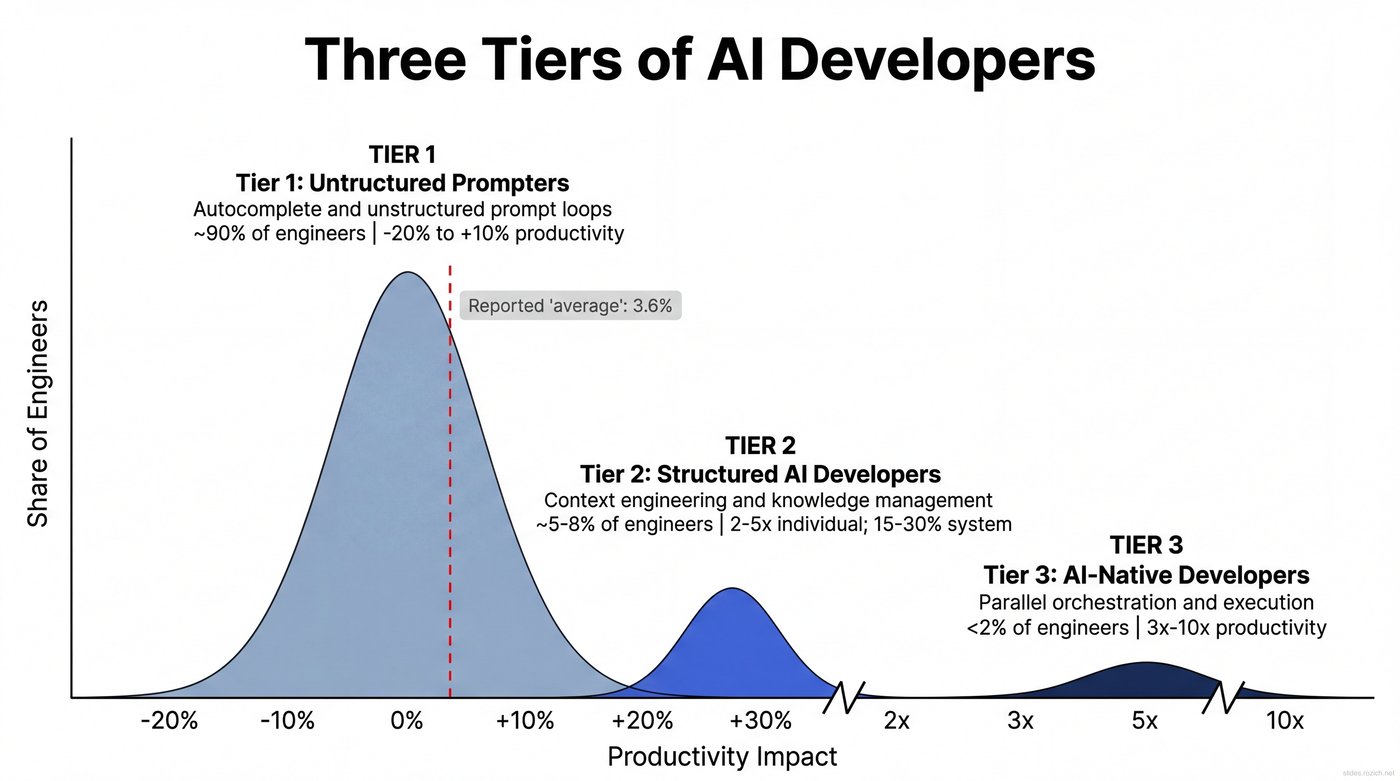 Three Tiers of AI Developers — bimodal distribution of productivity gains